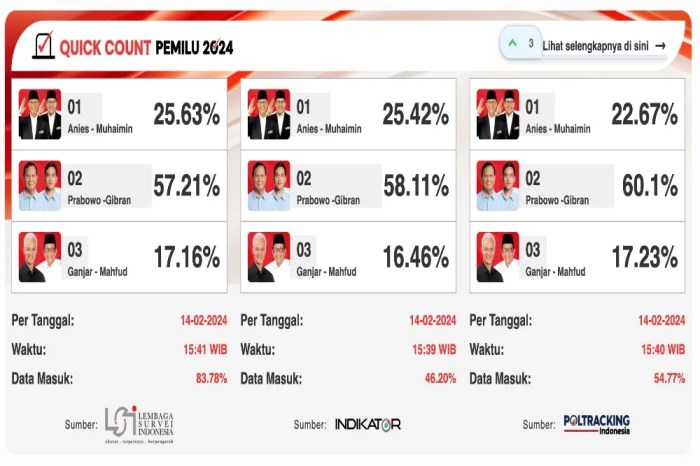 CHUTOGEL - Hasil Quick Count Pilkada 2024 di Kalimantan Tengah