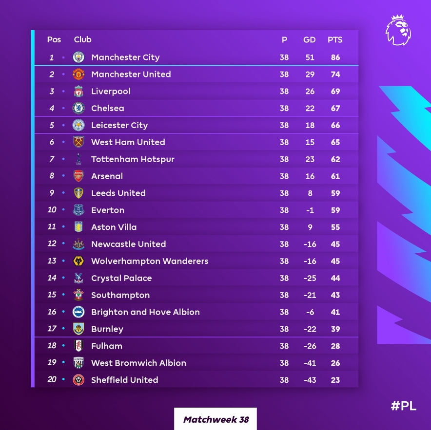 CHUTOGEL - Klasemen Liga Inggris: Dominasi Manchester City di Musim Ini